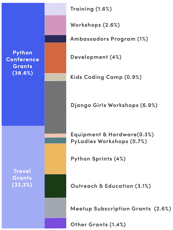 Grant Disbursement Chart