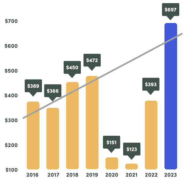 Grant Trends Chart